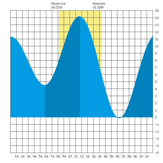 Mitchell Bay tide chart for Friday, November 29, 2024