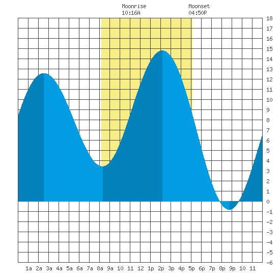 Mitchell Bay tide chart for Saturday, November 2, 2024