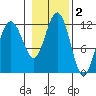 Mitchell Bay tide chart for Saturday, November 2, 2024