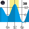 Mitchell Bay tide chart for Saturday, November 30, 2024