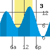 Mitchell Bay tide chart for Sunday, November 3, 2024