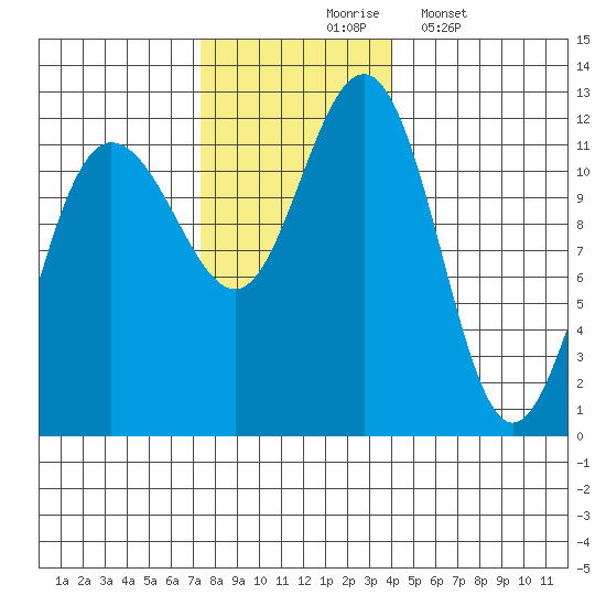Mitchell Bay tide chart for Tuesday, November 5, 2024