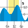Mitchell Bay tide chart for Tuesday, November 5, 2024