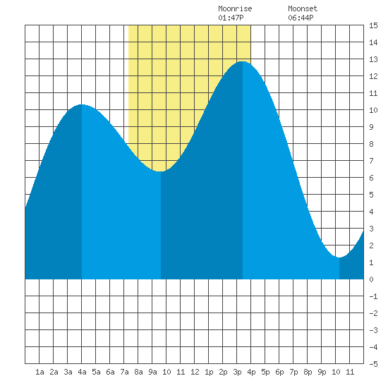 Mitchell Bay tide chart for Wednesday, November 6, 2024