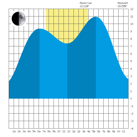 Mitchell Bay tide chart for Friday, November 8, 2024