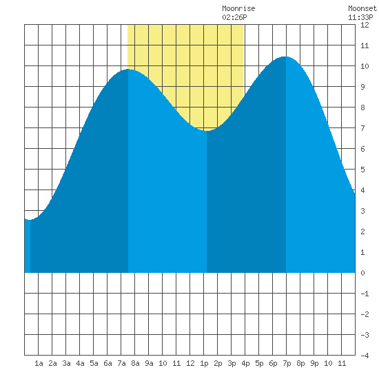 Mitchell Bay tide chart for Saturday, November 9, 2024