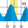 Mitchell Bay tide chart for Wednesday, December 11, 2024