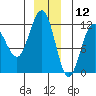 Mitchell Bay tide chart for Thursday, December 12, 2024