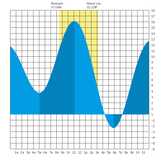 Mitchell Bay tide chart for Friday, December 13, 2024