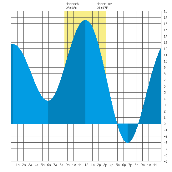 Mitchell Bay tide chart for Saturday, December 14, 2024