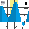Mitchell Bay tide chart for Sunday, December 15, 2024