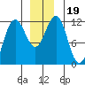 Mitchell Bay tide chart for Thursday, December 19, 2024