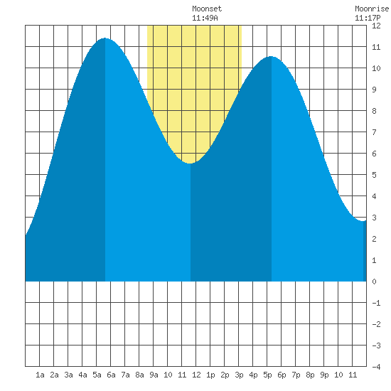 Mitchell Bay tide chart for Saturday, December 21, 2024