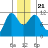 Mitchell Bay tide chart for Saturday, December 21, 2024
