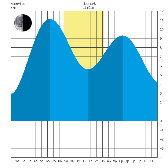 Mitchell Bay tide chart for Sunday, December 22, 2024