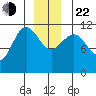 Mitchell Bay tide chart for Sunday, December 22, 2024