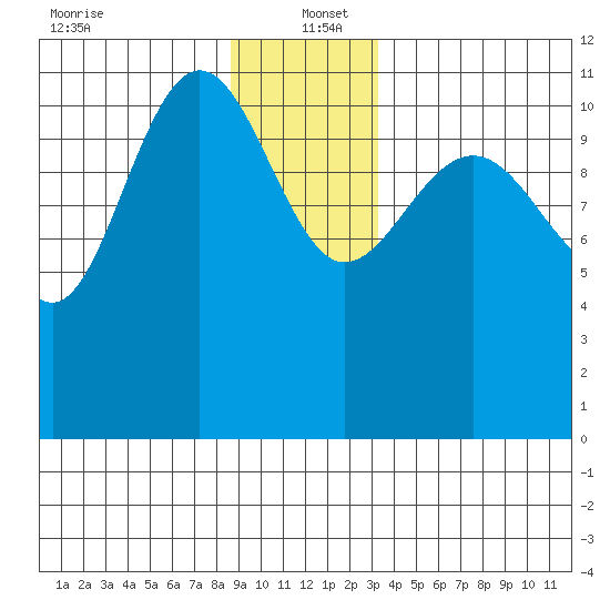 Mitchell Bay tide chart for Monday, December 23, 2024