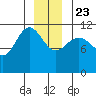 Mitchell Bay tide chart for Monday, December 23, 2024