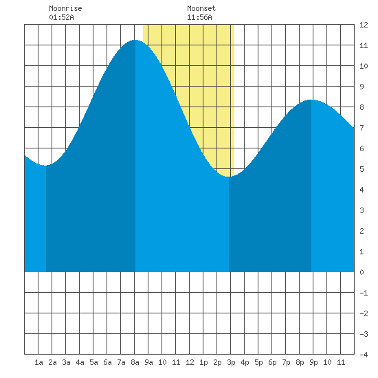 Mitchell Bay tide chart for Tuesday, December 24, 2024