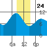 Mitchell Bay tide chart for Tuesday, December 24, 2024