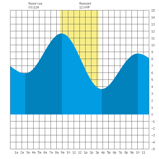 Mitchell Bay tide chart for Wednesday, December 25, 2024