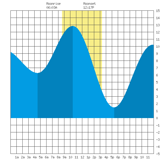 Mitchell Bay tide chart for Friday, December 27, 2024