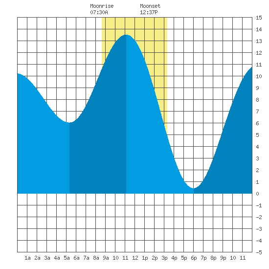 Mitchell Bay tide chart for Saturday, December 28, 2024