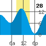 Mitchell Bay tide chart for Saturday, December 28, 2024