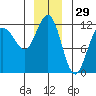 Mitchell Bay tide chart for Sunday, December 29, 2024