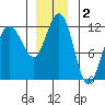 Mitchell Bay tide chart for Monday, December 2, 2024