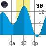 Mitchell Bay tide chart for Monday, December 30, 2024
