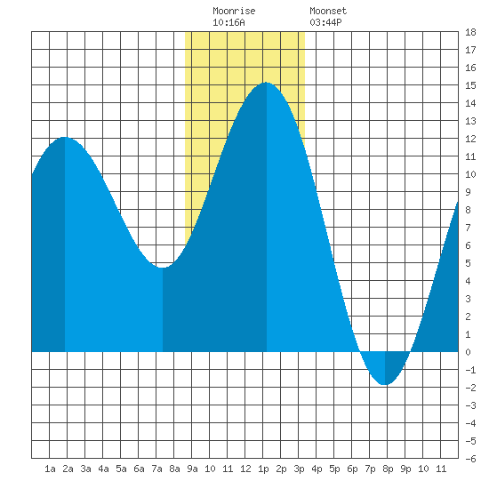 Mitchell Bay tide chart for Tuesday, December 31, 2024