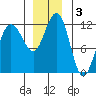 Mitchell Bay tide chart for Tuesday, December 3, 2024
