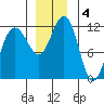 Mitchell Bay tide chart for Wednesday, December 4, 2024