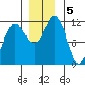 Mitchell Bay tide chart for Thursday, December 5, 2024