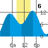 Mitchell Bay tide chart for Friday, December 6, 2024