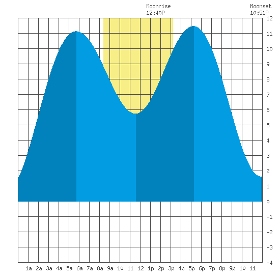Mitchell Bay tide chart for Saturday, December 7, 2024