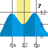 Mitchell Bay tide chart for Saturday, December 7, 2024