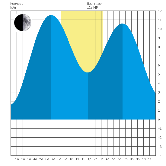 Mitchell Bay tide chart for Sunday, December 8, 2024
