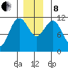 Mitchell Bay tide chart for Sunday, December 8, 2024