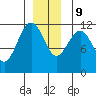 Mitchell Bay tide chart for Monday, December 9, 2024