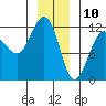 Mitchell Bay tide chart for Friday, January 10, 2025