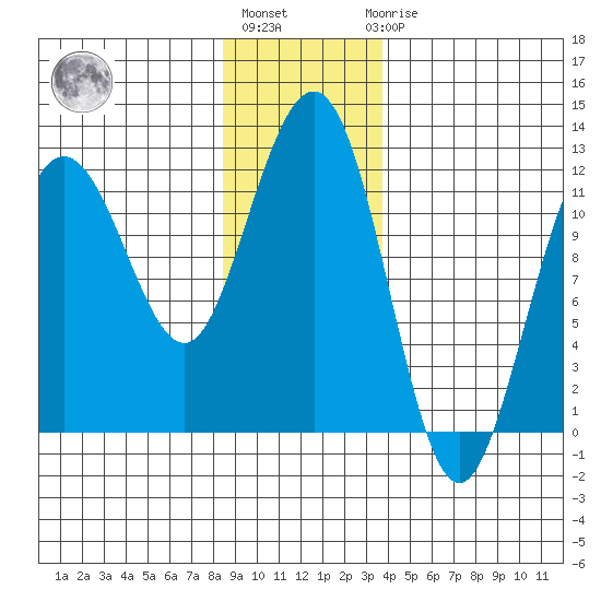 Mitchell Bay tide chart for Monday, January 13, 2025