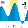 Mitchell Bay tide chart for Monday, January 13, 2025