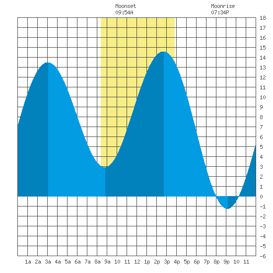 Mitchell Bay tide chart for Thursday, January 16, 2025