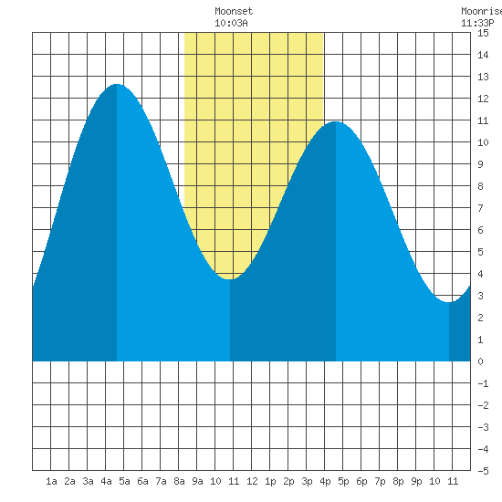 Mitchell Bay tide chart for Sunday, January 19, 2025