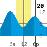 Mitchell Bay tide chart for Monday, January 20, 2025