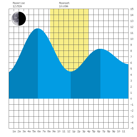 Mitchell Bay tide chart for Tuesday, January 21, 2025