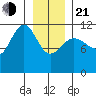Mitchell Bay tide chart for Tuesday, January 21, 2025