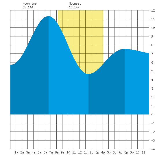 Mitchell Bay tide chart for Wednesday, January 22, 2025